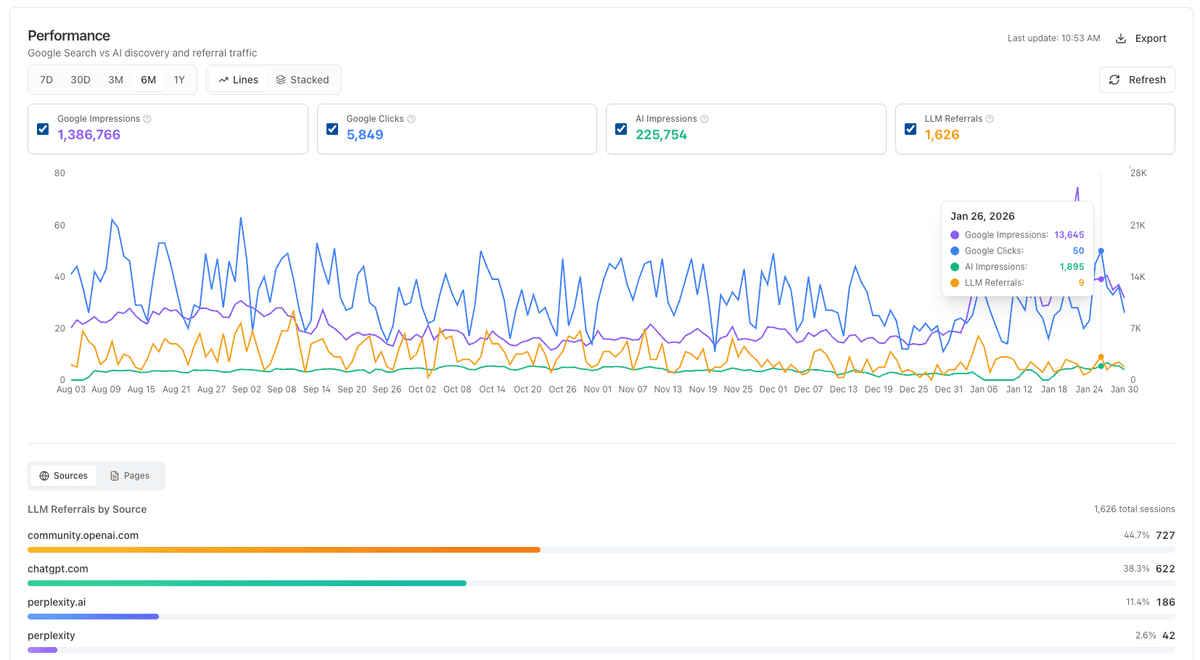 Performance Dashboard comparing Google and AI metrics