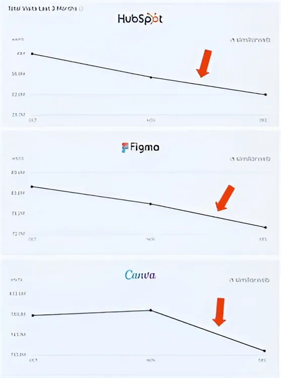 Graph showing traffic decline for HubSpot, Figma, and Canva