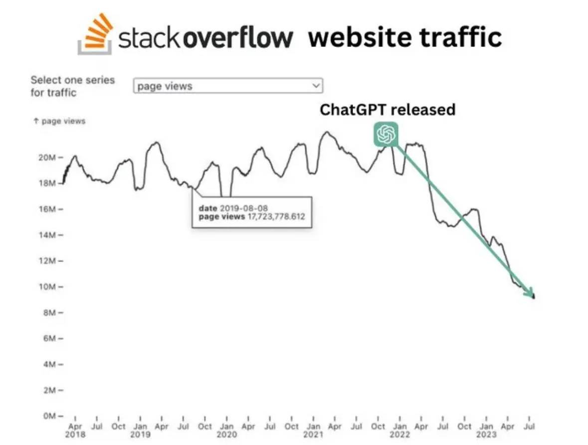 StackOverflow traffic decline following ChatGPT launch